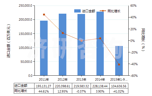 2011-2015年9月中國石油原油(包括從瀝青礦物提取的原油)(HS27090000)進口總額及增速統(tǒng)計